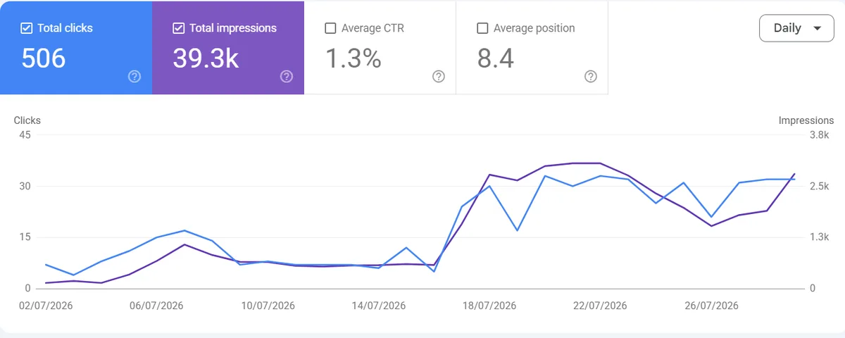 Google Search Console performance panel showing 506 total clicks, 39.3k total impressions, 1.3% average CTR and 8.4 average position over 28 days.